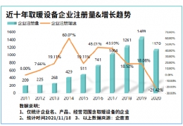 雞西氣溫驟降寒冬來臨！我國現(xiàn)存取暖設(shè)備相關(guān)企業(yè)8804家